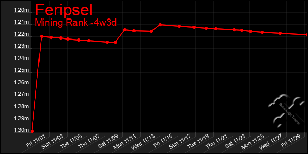 Last 31 Days Graph of Feripsel