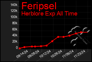 Total Graph of Feripsel