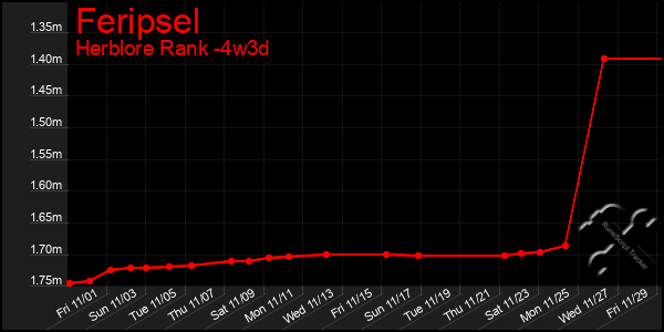 Last 31 Days Graph of Feripsel