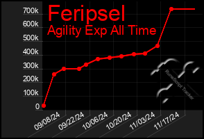 Total Graph of Feripsel