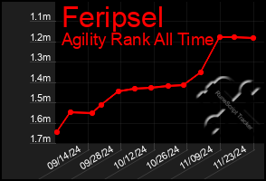 Total Graph of Feripsel