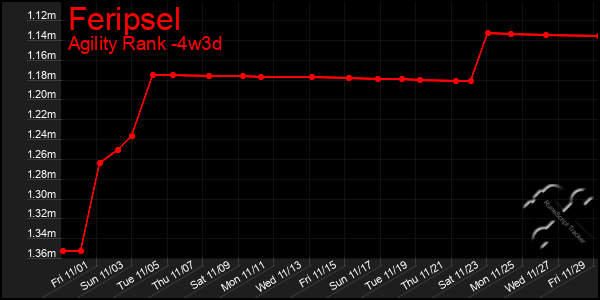 Last 31 Days Graph of Feripsel