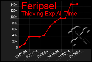 Total Graph of Feripsel