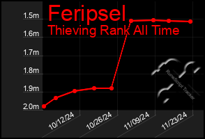 Total Graph of Feripsel