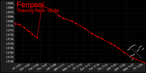 Last 31 Days Graph of Feripsel