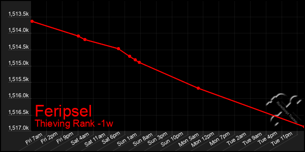 Last 7 Days Graph of Feripsel