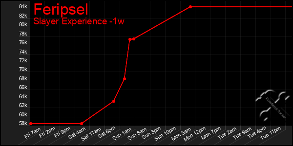 Last 7 Days Graph of Feripsel