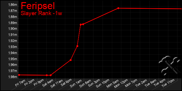 Last 7 Days Graph of Feripsel