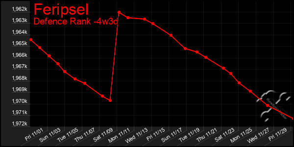 Last 31 Days Graph of Feripsel