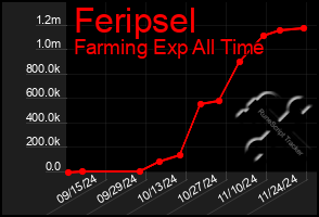 Total Graph of Feripsel