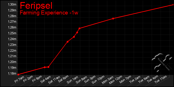 Last 7 Days Graph of Feripsel