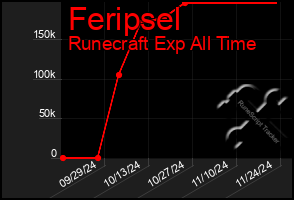 Total Graph of Feripsel