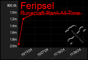 Total Graph of Feripsel