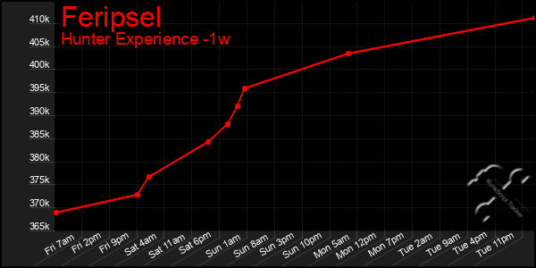 Last 7 Days Graph of Feripsel