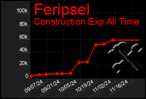 Total Graph of Feripsel