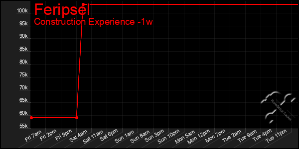 Last 7 Days Graph of Feripsel