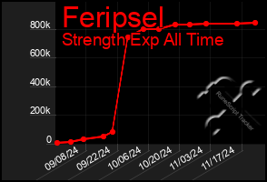 Total Graph of Feripsel