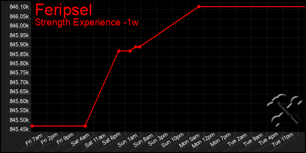 Last 7 Days Graph of Feripsel