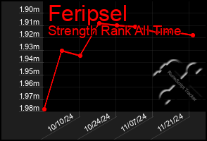 Total Graph of Feripsel