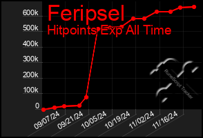 Total Graph of Feripsel