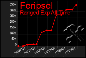 Total Graph of Feripsel