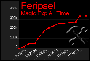 Total Graph of Feripsel