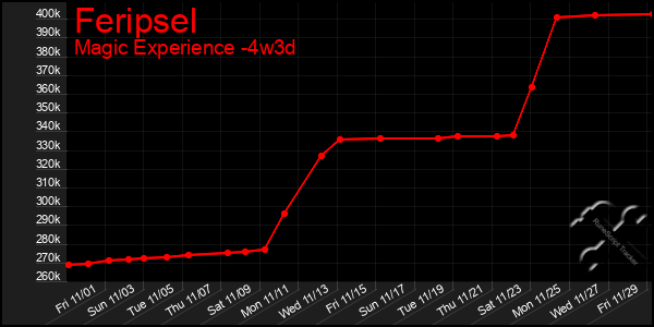 Last 31 Days Graph of Feripsel