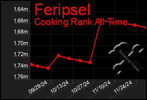 Total Graph of Feripsel