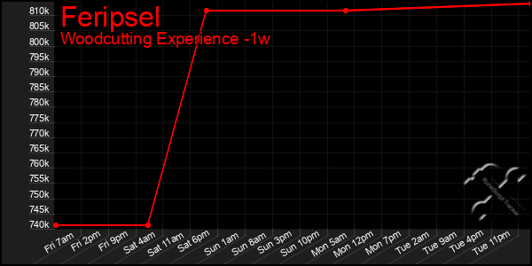 Last 7 Days Graph of Feripsel