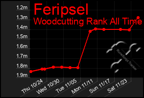 Total Graph of Feripsel