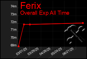Total Graph of Ferix