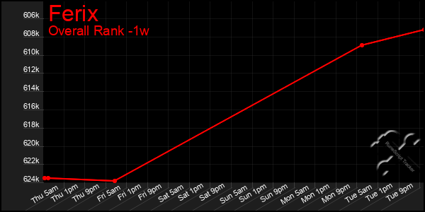 Last 7 Days Graph of Ferix