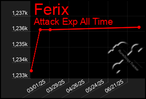 Total Graph of Ferix