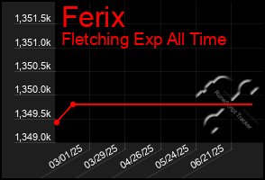 Total Graph of Ferix