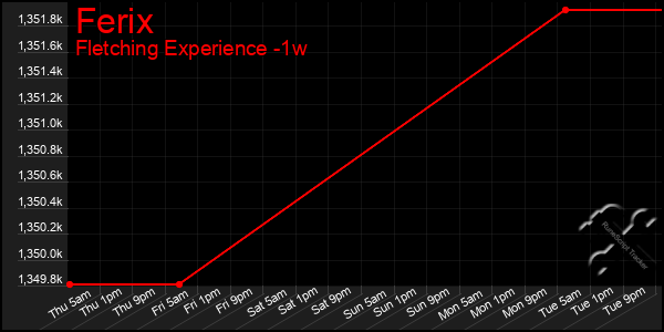 Last 7 Days Graph of Ferix