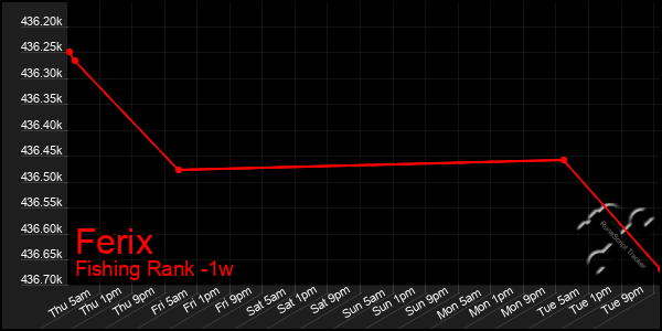 Last 7 Days Graph of Ferix