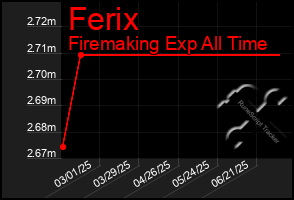 Total Graph of Ferix