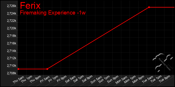 Last 7 Days Graph of Ferix