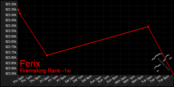Last 7 Days Graph of Ferix