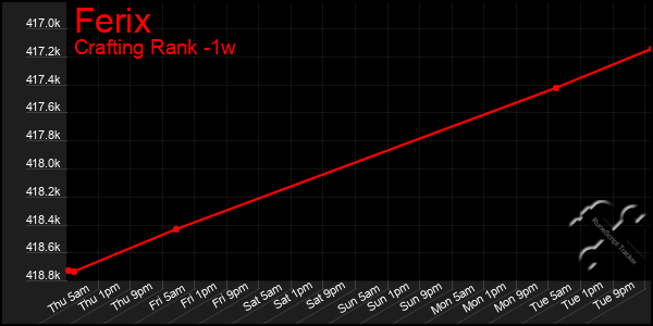 Last 7 Days Graph of Ferix