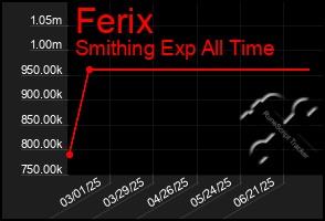 Total Graph of Ferix
