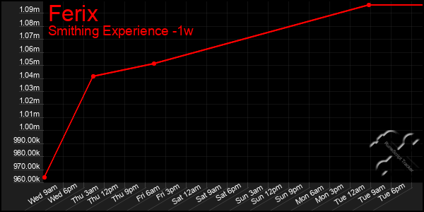 Last 7 Days Graph of Ferix