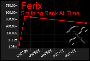 Total Graph of Ferix