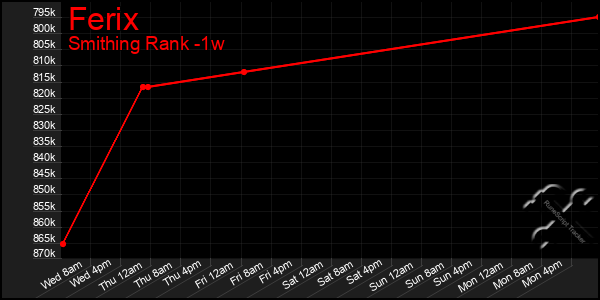Last 7 Days Graph of Ferix