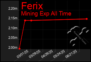 Total Graph of Ferix
