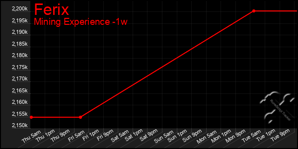 Last 7 Days Graph of Ferix