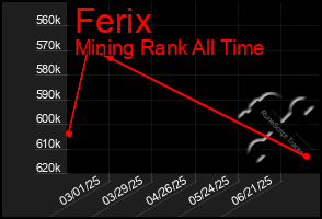 Total Graph of Ferix