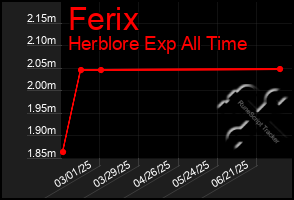 Total Graph of Ferix