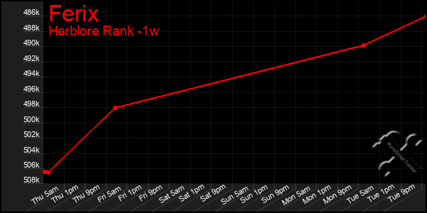 Last 7 Days Graph of Ferix