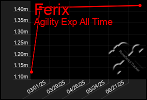 Total Graph of Ferix